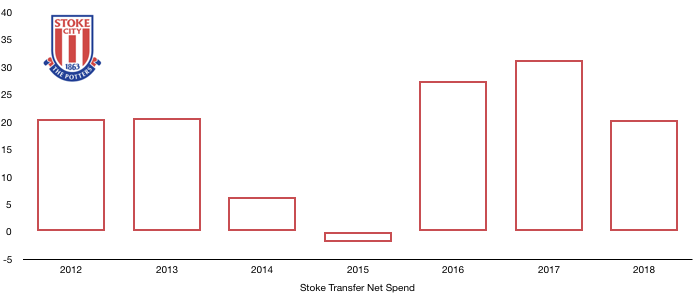 Stoke City Net Transfer Spend 2018