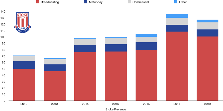 Stoke City Revenue 2018