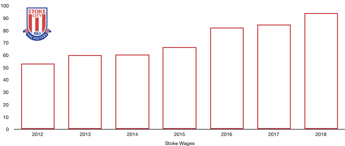 Stoke City Wages 2018