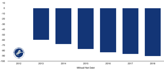 Millwall Net Debt 2018