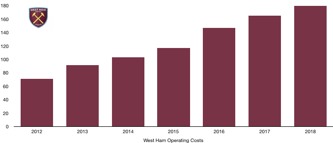 West Ham Costs 2018