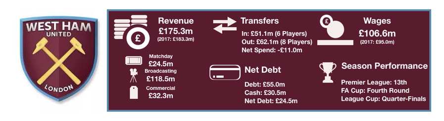 West Ham Financial Review 2017:18
