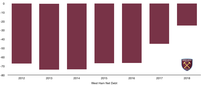 West Ham Net Debt 2018