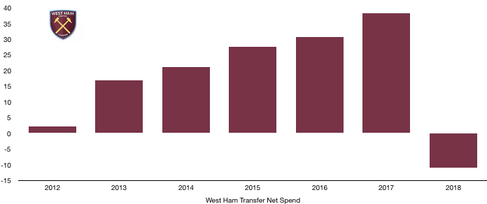West Ham Net Transfer Spend 2018