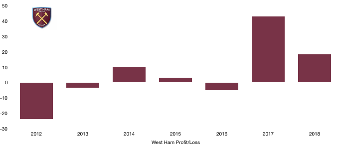 West Ham Profit:Loss 2018
