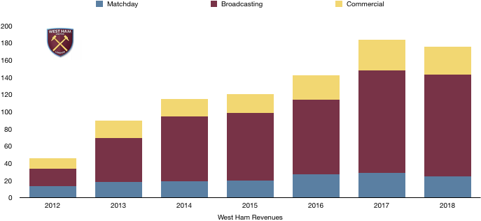 West Ham Revenue 2018