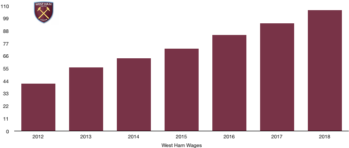 West Ham Wages 2018