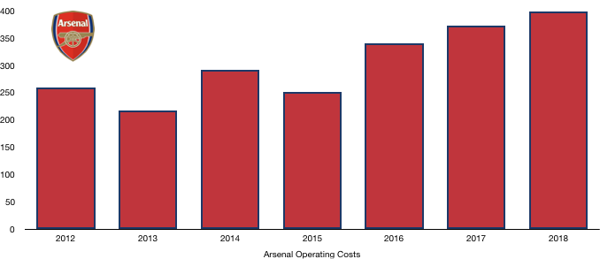 Arsenal Costs 2018