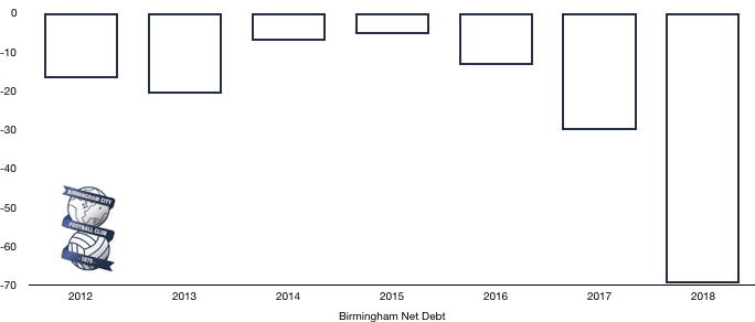 Birmingham Net Debt 2018