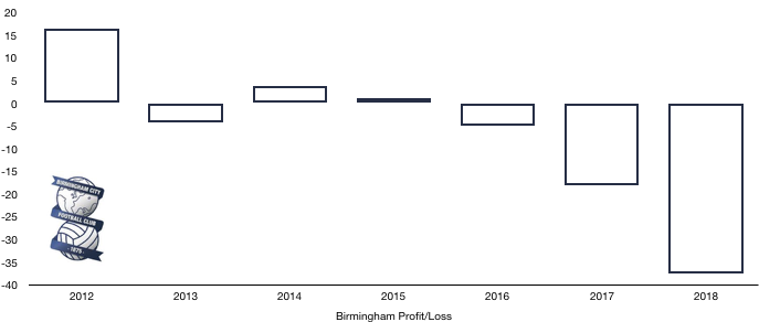 Birmingham Profit:Loss 2018