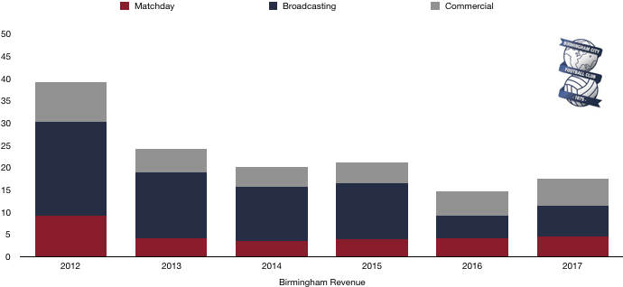 Birmingham Revenue 2018