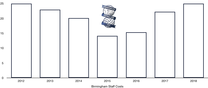 Birmingham Wages 2018