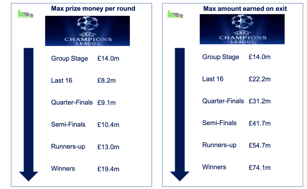 Champions League Prize Money 2019