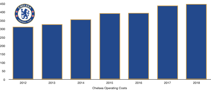 Chelsea FC Costs 2018