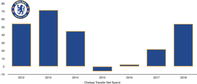 Chelsea FC Net Transfer Spend 2018