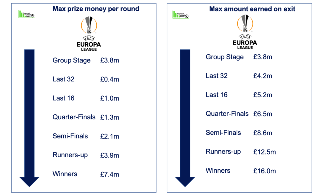 Europa League Prize Money 2019