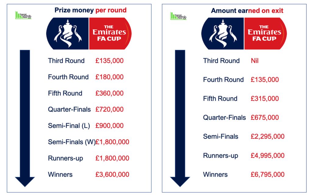 FA Cup Prize Money 2019