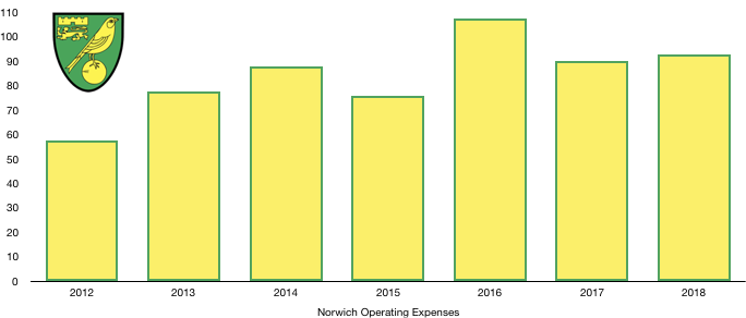 Norwich Costs 2018