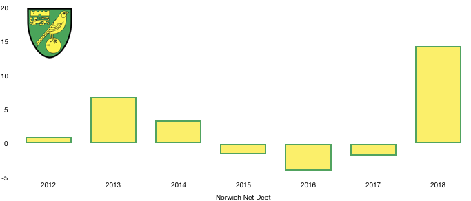 Norwich Net Debt 2018