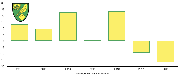 Norwich Net Transfer Spend 2018