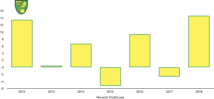 Norwich Profit:Loss 2018