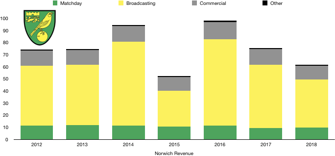Norwich Revenue 2018