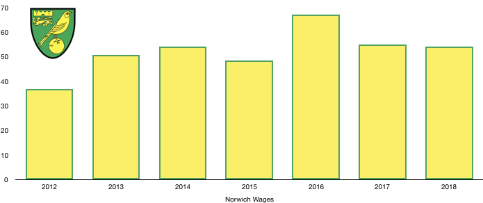 Norwich Wages 2018