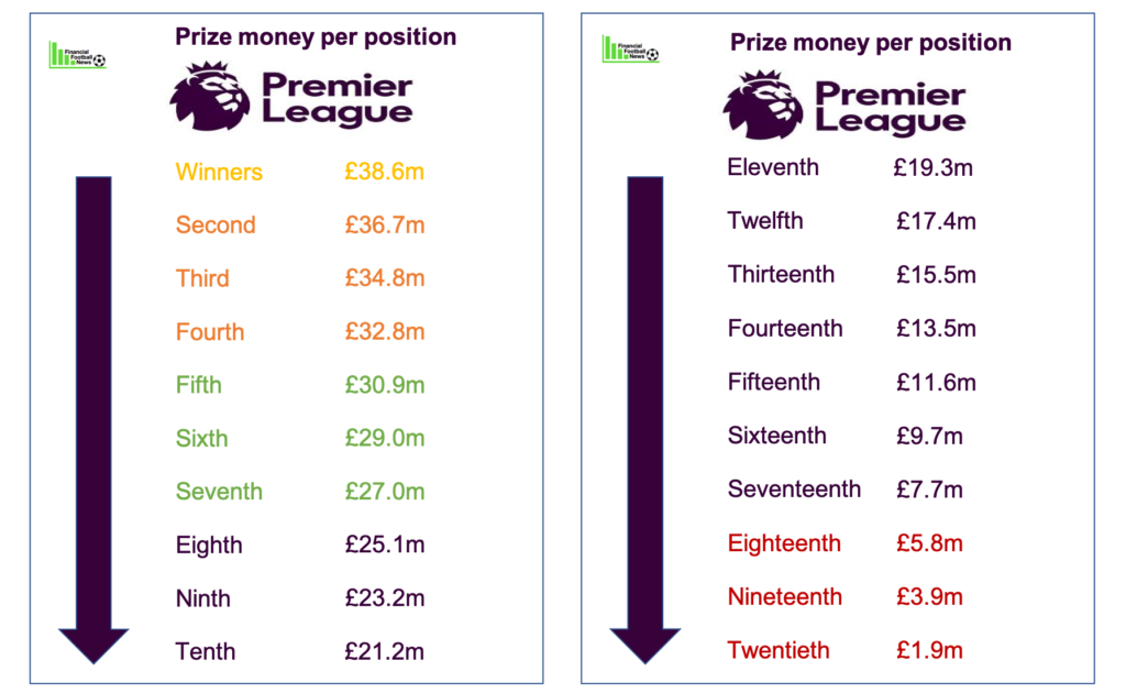 Premier League Prize Money 2018