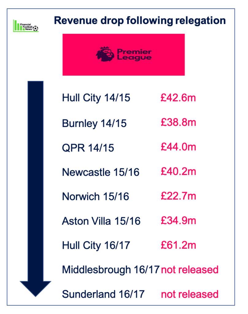 Premier League Relegation Cost 2015 - 2017