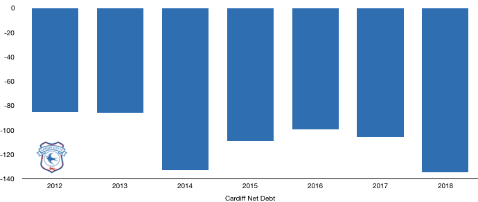 Cardiff Net Debt 2018