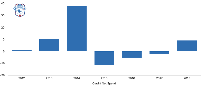 Cardiff Net Transfer Spend 2018