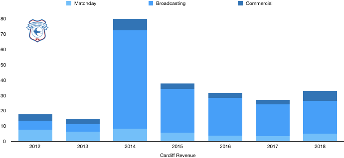 Cardiff Revenue 2018