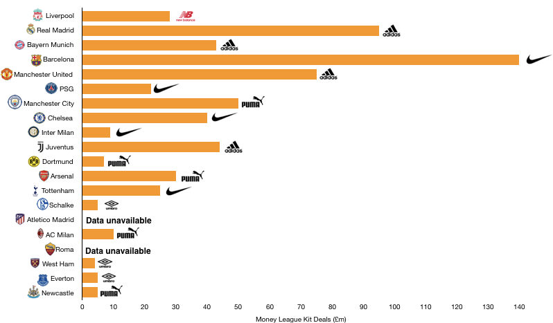 Kit Sponsorship Deals Football 2018