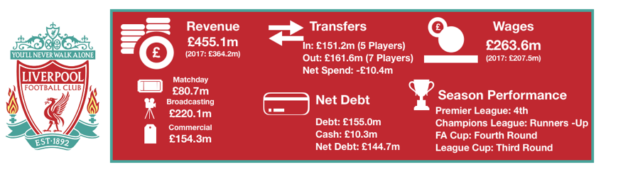 Liverpool Financial Review 2018