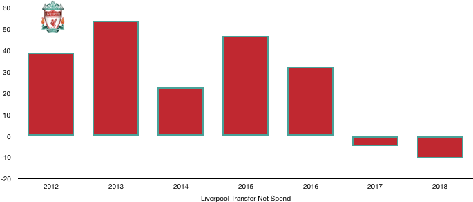 Liverpool Net Transfer Spend 2018