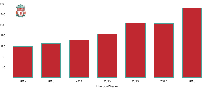 Liverpool Wages 2018