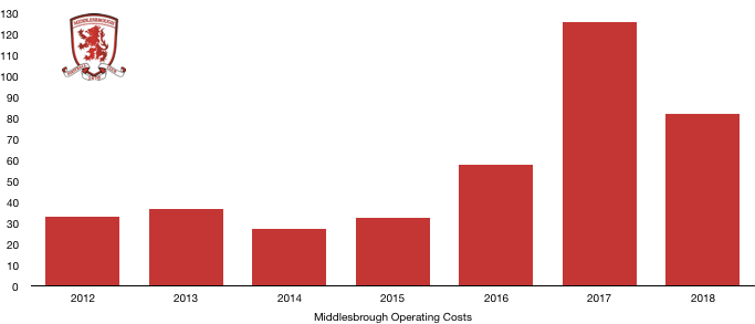Middlesbrough Costs 2018