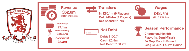 Middlesbrough Financial Review 2017:18