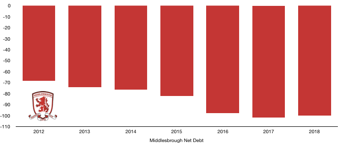 Middlesbrough Net Debt 2018