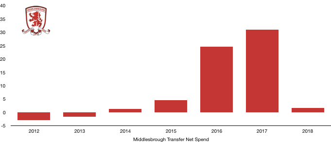 Middlesbrough Net Transfer Spend 2018