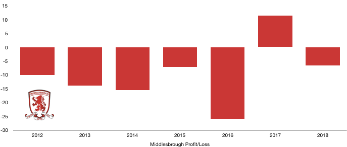 Middlesbrough Profit:Loss 2018