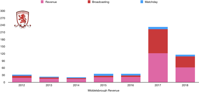 Middlesbrough Revenue 2018