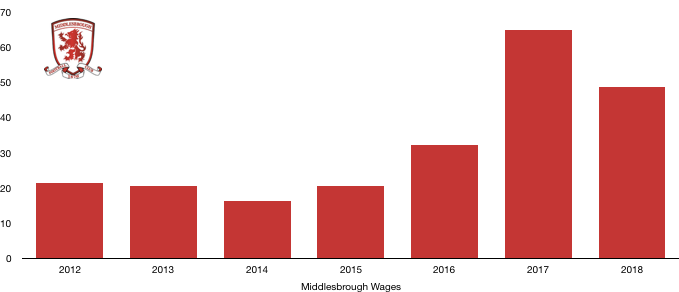 Middlesbrough Wages 2018