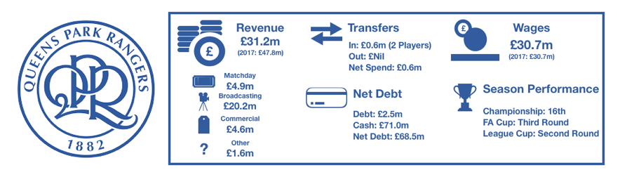 QPR Financial Review 2017:18