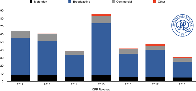 QPR Revenue 2018