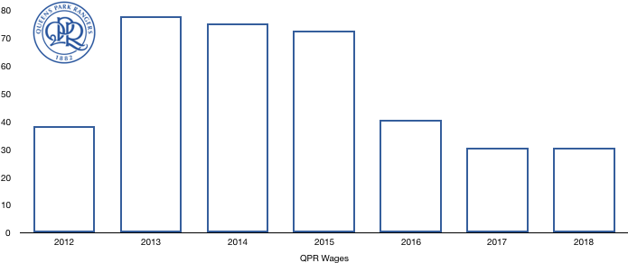 QPR Wages 2018