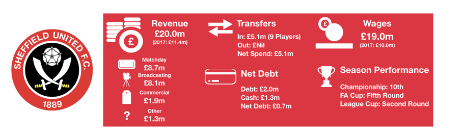 Sheffield United Financial Review 2018