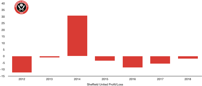 Sheffield United Profit:Loss 2018