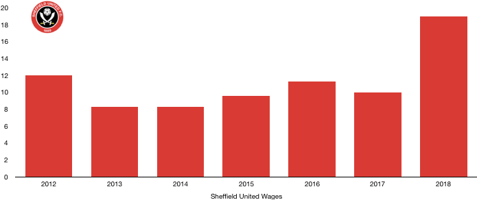Sheffield United Wages 2018