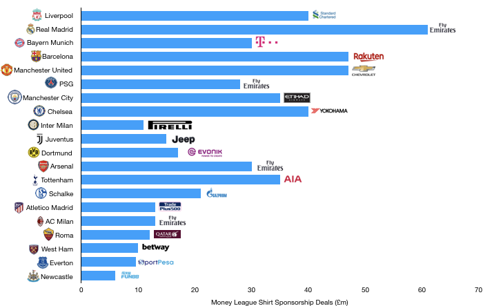 Shirt Sponsorship Deals Football 2018